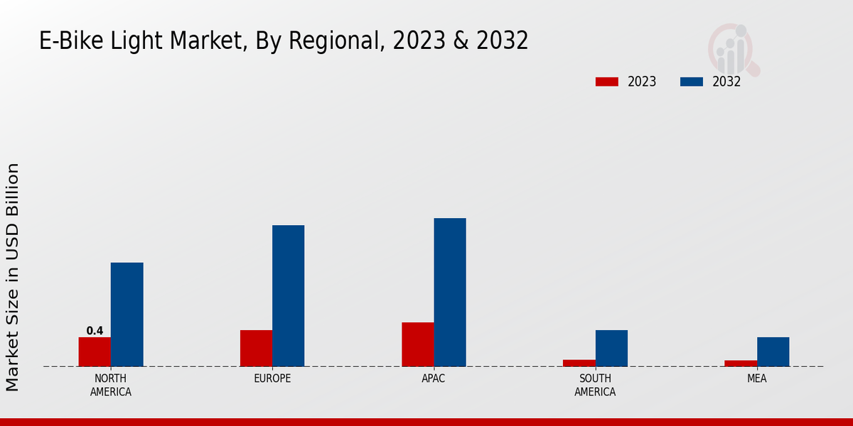 E-Bike Light Market Regional Insights