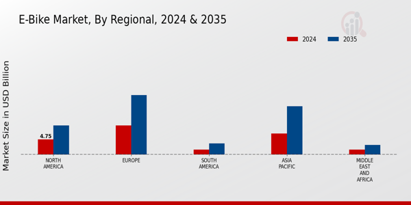 E-Bike Market Regional Insights Overview