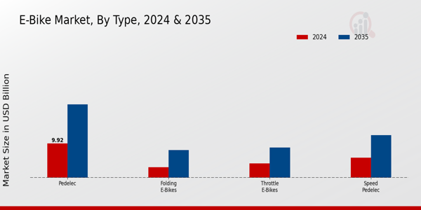 E-Bike Market Type Insights Overview
