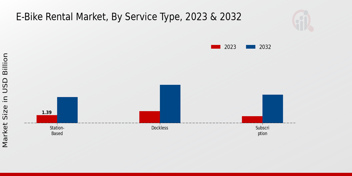 E-Bike Rental Market Service Type Insights