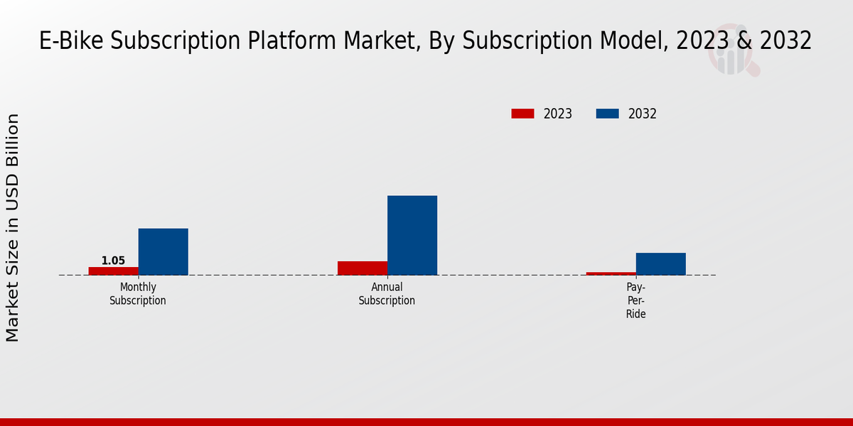 Perspectivas sobre el tipo de mercado de la plataforma de suscripción de bicicletas eléctricas