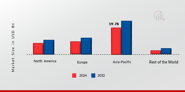 E-Bikes Market Share By Region 2024 