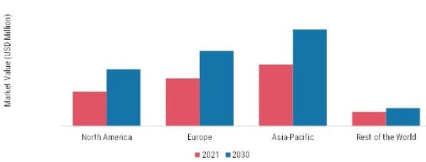 E-COMMERCE LOGISTICS MARKET SHARE BY REGION 2021