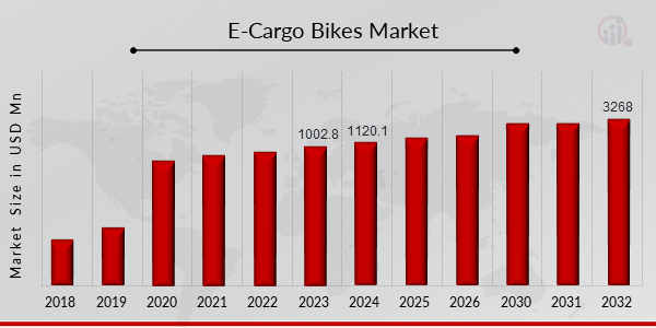  E-Cargo Bikes Market Size 