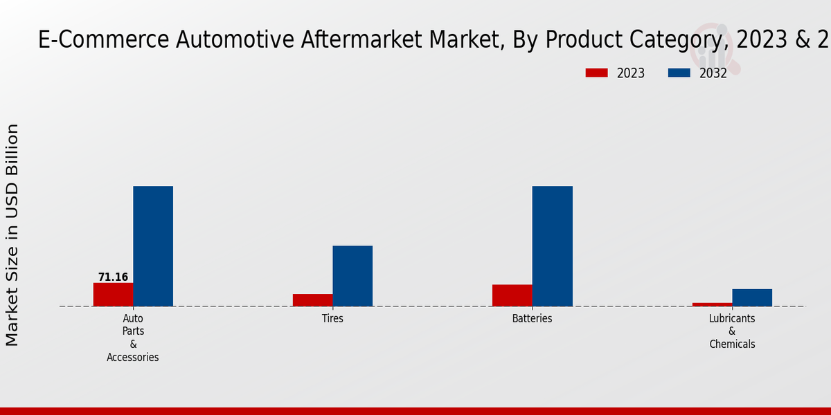 E-Commerce Automotive Aftermarket Market Overview2