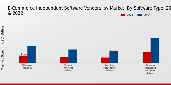 E-Commerce Independent Software Vendors (ISV) Market Type Insights