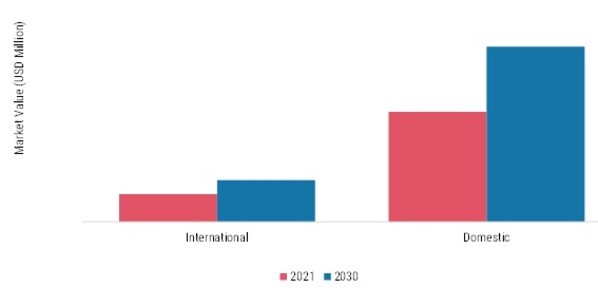 E-Commerce Logistics Market, by Operational Area, 2021 & 2030