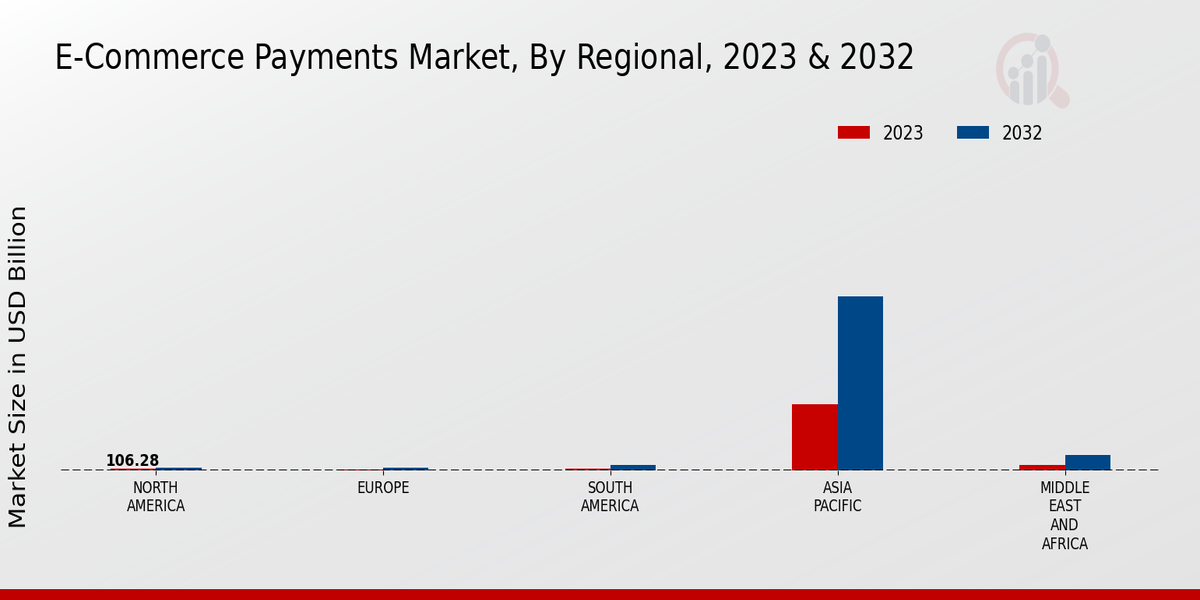 E-Commerce Payments Market Regional Insights