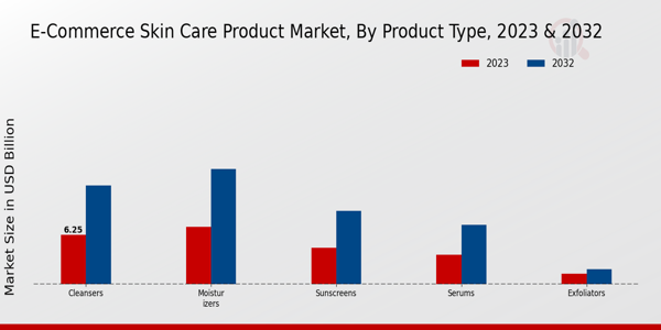 E-Commerce Skin Care Product Market Product Type Insights  