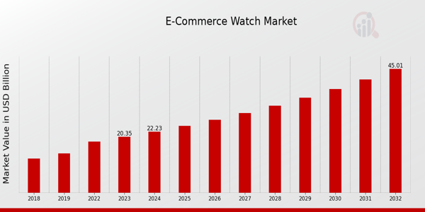 E-Commerce Watch Market Overview