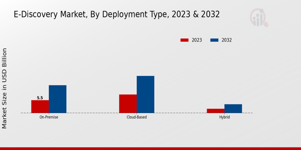 E-Discovery Market Deployment Type Insights