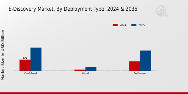 E-Discovery Market Deployment Type Insights