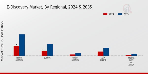 E-Discovery Market Regional Insights