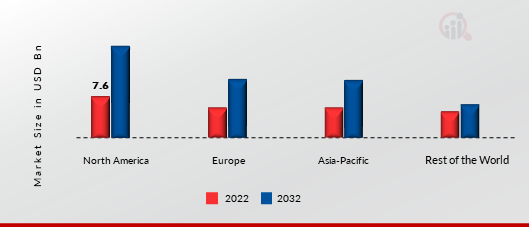 E-GOVERNANCE MARKET SHARE BY REGION 2022 (USD Billion)