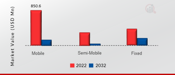 E-HOUSE MARKET, BY TYPE, 2022 VS 2032