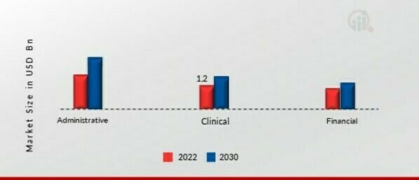 E-Health Services Market, by Service, 2022 & 2030 (USD Billion)