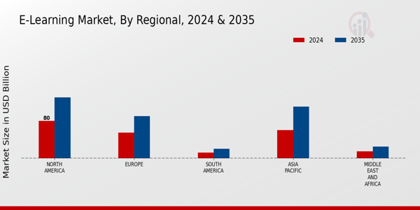 E-Learning Market Regional Insights