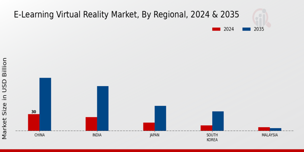 E-Learning Virtual Reality Market Regional Insights