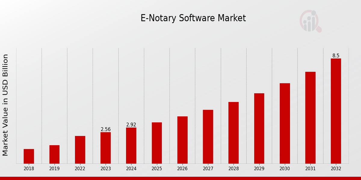 E-Notary Software Market Overview