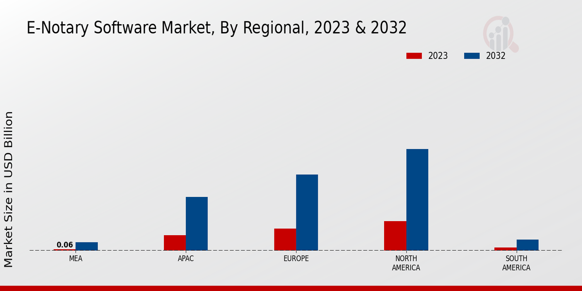 E-Notary Software Market Regional Insights