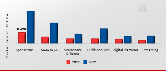 E-SPORTS MARKET, BY REVENUE STREAM