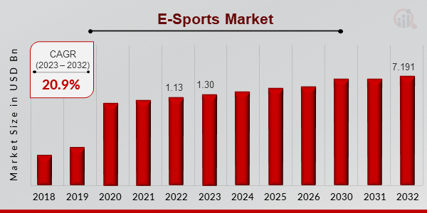 E-SPORTS MARKET SIZE 2019-2032