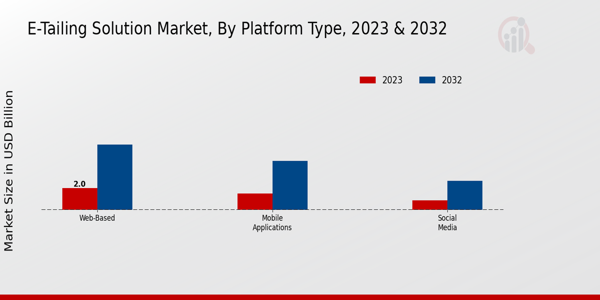 E-Tailing Solution Market Platform Type Insights