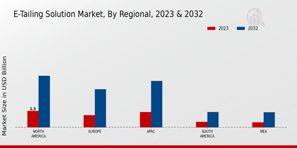 E-Tailing Solution Market Regional Insights