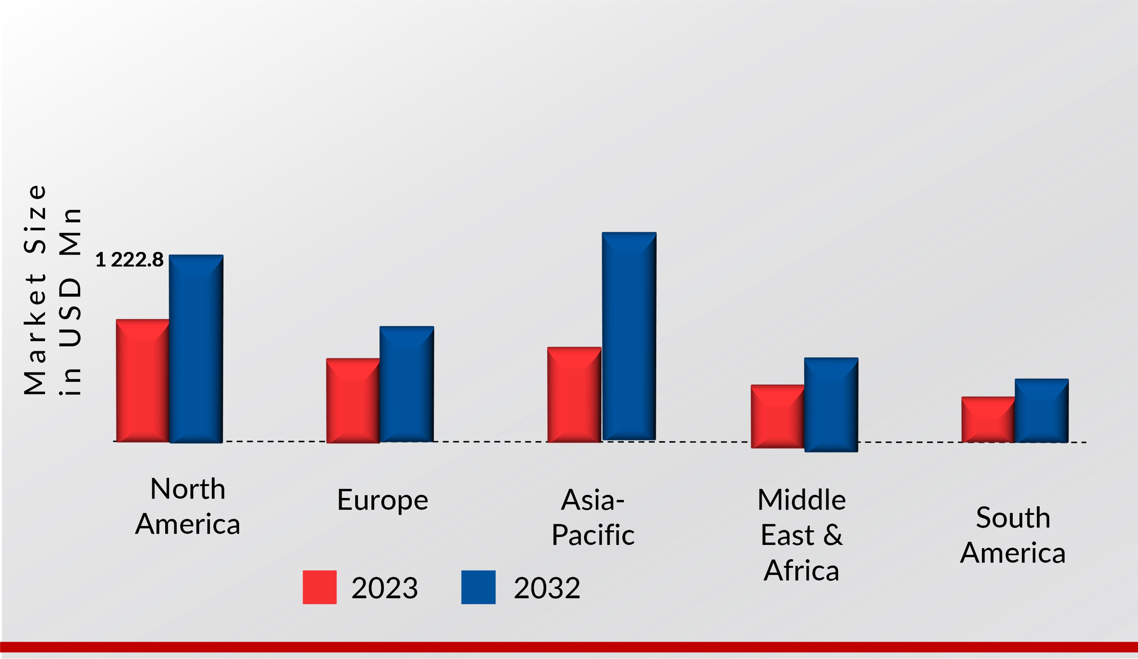 E-VISA MARKET SIZE BY REGION 2023 VS 2032