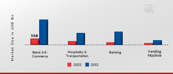 E-Wallet Market, by Application, 2022 & 2032