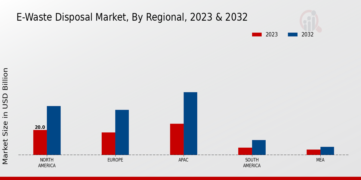 E-Waste Disposal Market Regional Insights