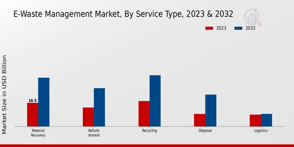 E-Waste Management Market Service Type Insights