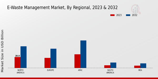 E-Waste Management Market Regional Insights