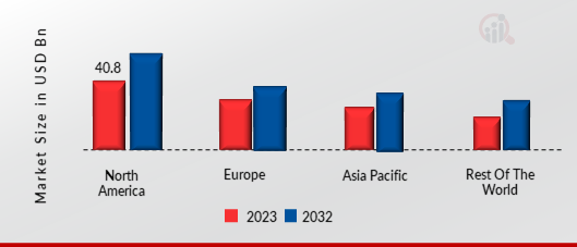 E-Waste Management Market Share By Region 2023