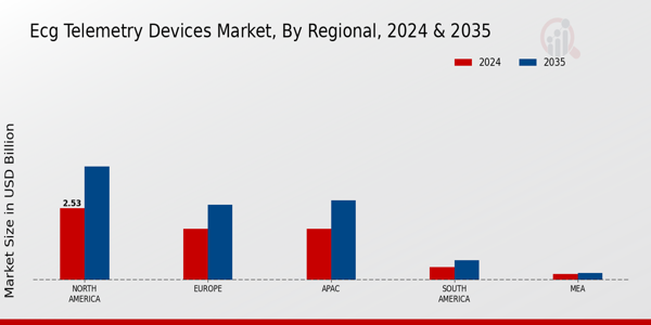 Ecg Telemetry Devices Market Region