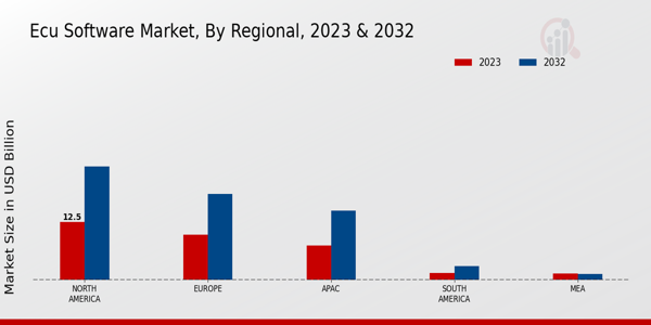 ECU Software Market Regional