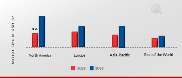 EDGE DATA CENTER MARKET SHARE BY REGION 2022