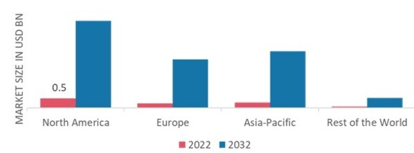 EDIBLE INSECTS MARKET SHARE BY REGION 2022