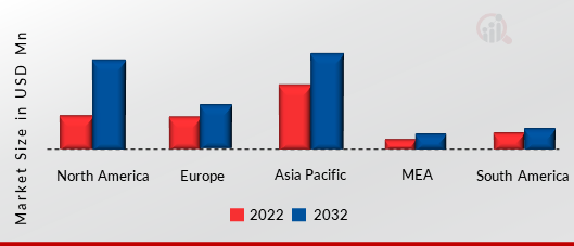 EDUCATIONAL ROBOTS MARKET SIZE BY REGION