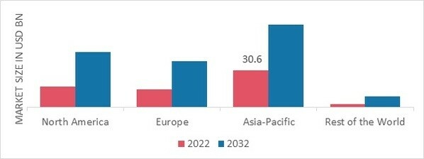 EDUCATIONAL TOYS MARKET SHARE BY REGION 2022