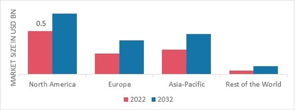 EGG POWDER FOOD MARKET SHARE BY REGION 2022