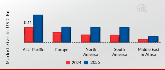 EIS ANALYZERS MARKET VALUE BY REGION 2024 AND 2035