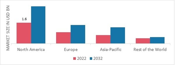 ELASTOMERIC FOAM MARKET SHARE BY REGION 2022