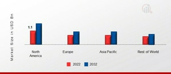 BOTOX MARKET SHARE BY REGION 2022