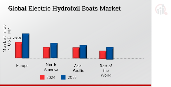 ELECTRIC HYDROFOIL BOATS MARKET VALUE BY REGION 2024 and 2035 (USD Million)