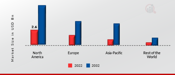 ELECTRIC VEHICLE BATTERY CHARGER MARKET SHARE BY REGION 2022