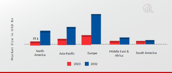 ELECTRIC VEHICLE MARKET SIZE BY REGION 2022&2032