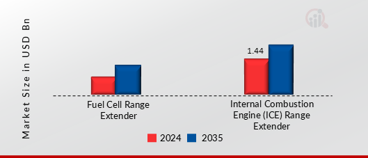 ELECTRIC VEHICLE RANGE EXTENDER MARKET SHARE BY TECHNOLOGY 2024 AND 2035 