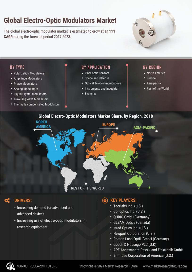 Electro-Optic Modulators Market Research Report – Global Forecast till 2030 Infographic