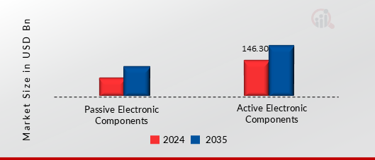 ELECTRONICS COMPONENT MARKET SHARE BY CATEGORY 2024 AND 2035